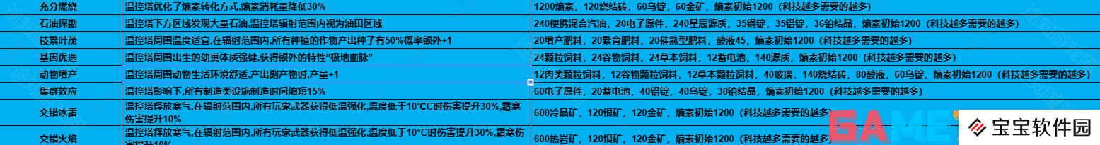 七日世界1.3温控塔升级材料有哪些 七日世界1.3温控塔升级材料介绍