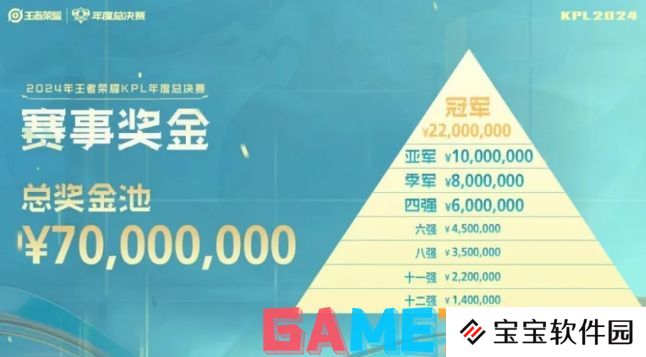 kpl年度总决赛赛事奖金是多少 kpl年度总决赛赛事奖金2024