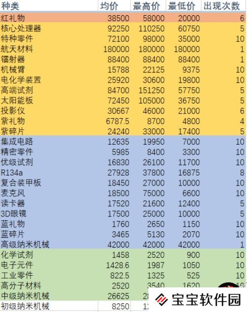 魂器学院商店回收价格一览表