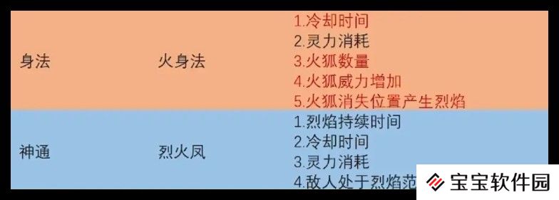 鬼谷八荒手游火剑流派玩法教程