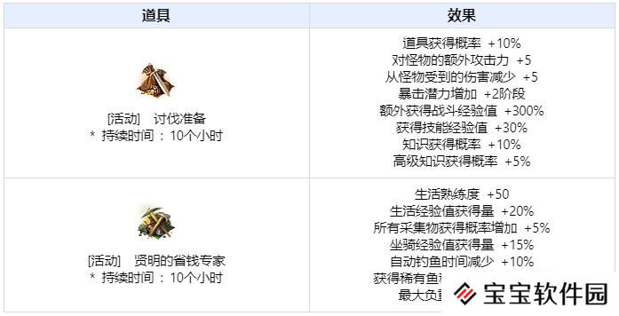 黑色沙漠12月31日活动