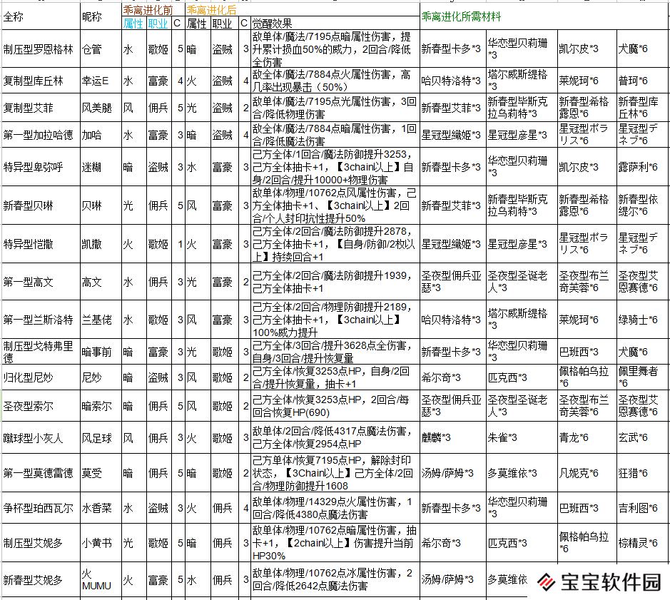 乖离性百万亚瑟王乖离进化材料属性大全[多图]
